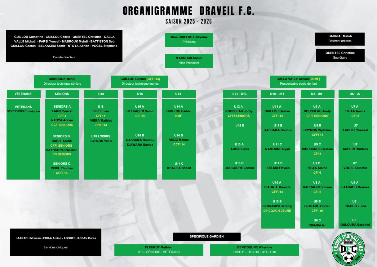 Organigramme du Draveil FC - Cliquez pour agrandir